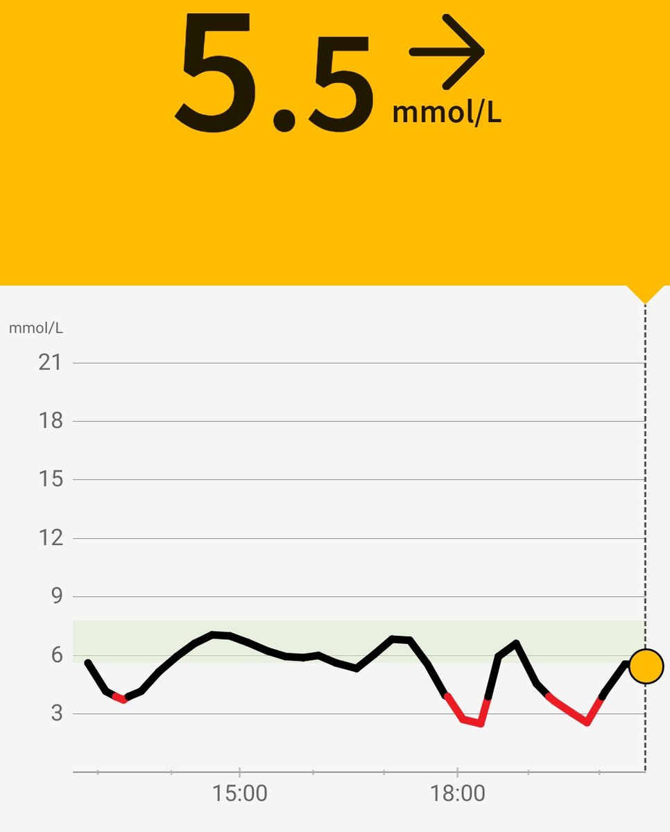 ditzydiabetic's tweet image. Oh yea. I forgot what #running does. #usererror #glucocoaster 

#GBDoc #T1D