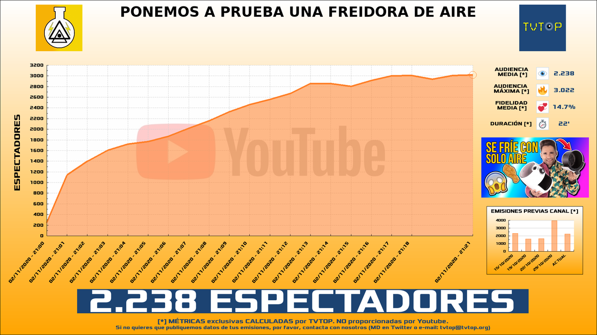 tvtop_es's tweet photo. ¡@ExpCaseros HA EMITIDO en #Youtube!. Nuestros datos 🧐 :

▶️ ESPECTADORES 👁️ : 2.238 
▶️ MINUTO DE ORO 🔥 : 3.022 [21:21h]
▶️ RANKING EN CANAL [últimas 128 emisiones] 📊 : 102º

 #ExpCaseros https://t.co/GfZ9iDEnsu