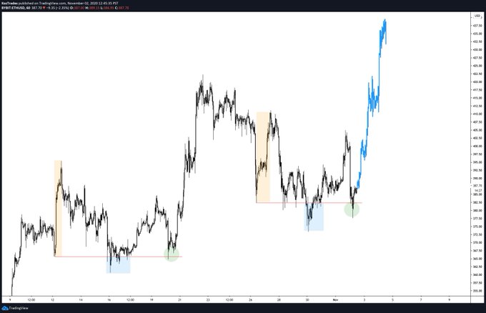 Crucial Ethereum Price Fractal Predicts Surge Toward $430