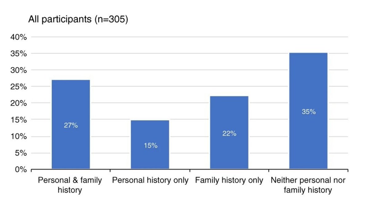 GIMJournal's tweet image. November #FeatureArticle: Clinical outcomes of a genomic screening program for actionable genetic conditions go.nature.com/2XMODjV #cancer #heartdisease #Genetics
