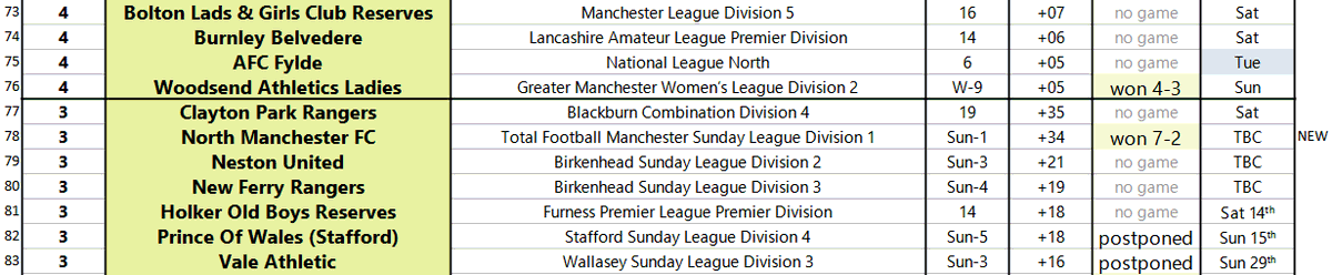 SimonUpNorth's tweet photo. One late result from Sunday is in.... North Manchester FC are now 3 from 3 100% after a 7-2 win ⚽️ https://t.co/PB5QKPxZ6c