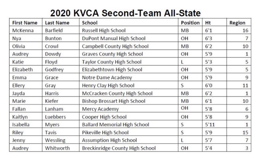 Congrats to JR <a href="/audreypcariveau/">audrey:)</a> on being selected to the KVCA Second-Team All-State!!
