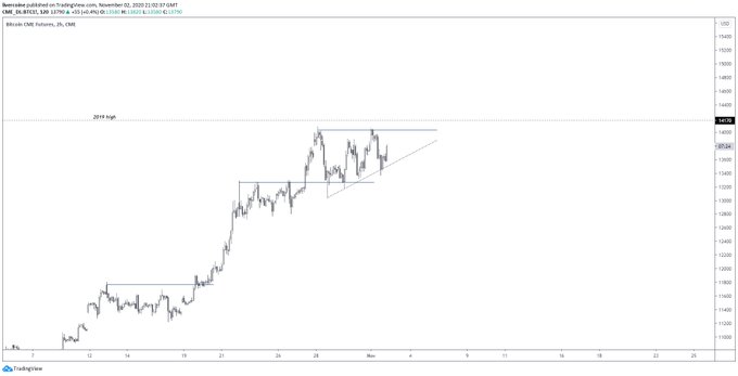 CME Bitcoin Market Is Trading in Bullish Ascending Triangle Pattern