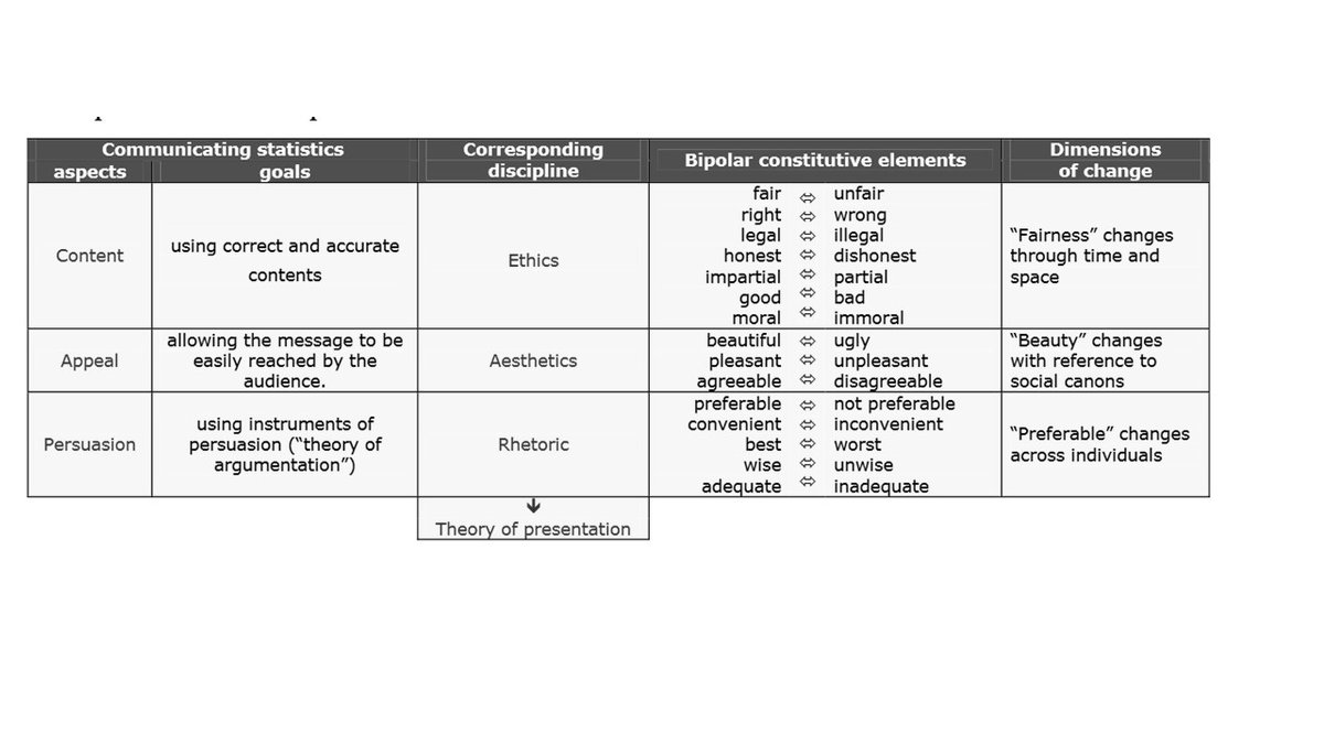 I like the elements highlighted in this Eurostat article although I’d say ethics should apply to the 3 disciplines, with aesthetics social canons & “preferable” changes understood as widely as possible:  https://ec.europa.eu/eurostat/documents/1001617/4398464/POSTER-6A-PRESENTING-AND-COMMUNICATING-STATISTICS-MAGGIN.pdf