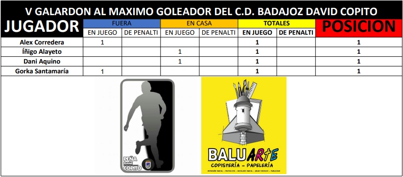 PByNDavidCopito's tweet image. Aquí la tenemos, tras tres jornadas, empatan a goles @AlexCorredera10 @alayeto15 , Dani Aquino y @gorkasanta.
Galardón @davidcopito patrocinado por @CopisteBaluarte en colaboración con @PorraCDB 
#BadajozMeQuedoContigo @CDBadajoz