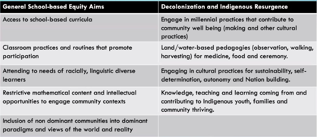 mtrushkowsky's tweet image. I keep going back to @DrBarajasLopez&apos;s incredibly deft use of this map to reflect on internalized colonialism and to build a lens to interrogate these general school-based equity aims in relationship to the aims of decolonization and Indigenous resurgence. #todosmath