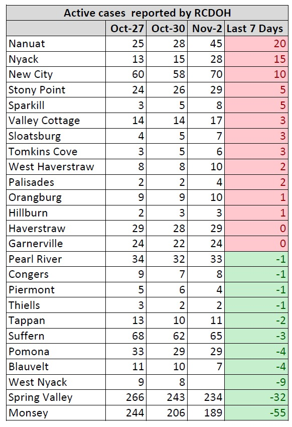 UnitedSV's tweet photo. As per @rockhealth active cases in Zip Code 10977 so called #RedZone by @NYGovCuomo is decreasing drastically @LoHudLegal @News12HV @nancyrockland @rocklandgov https://t.co/YmK79bLqWN
