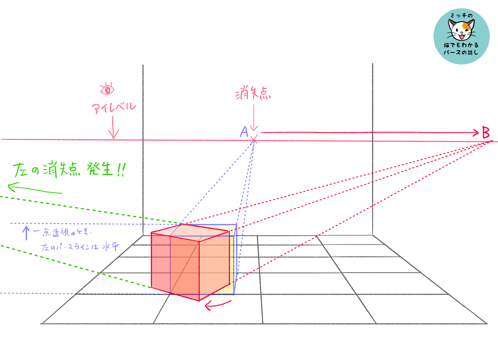 かんざき かりん 答えは 同じ平面上でずれたのなら アイレベル上の消失点が移動するよ もとが一点透視図法だったら 二点透視図法に変化するよ T Co Octagoc9b3 Twitter