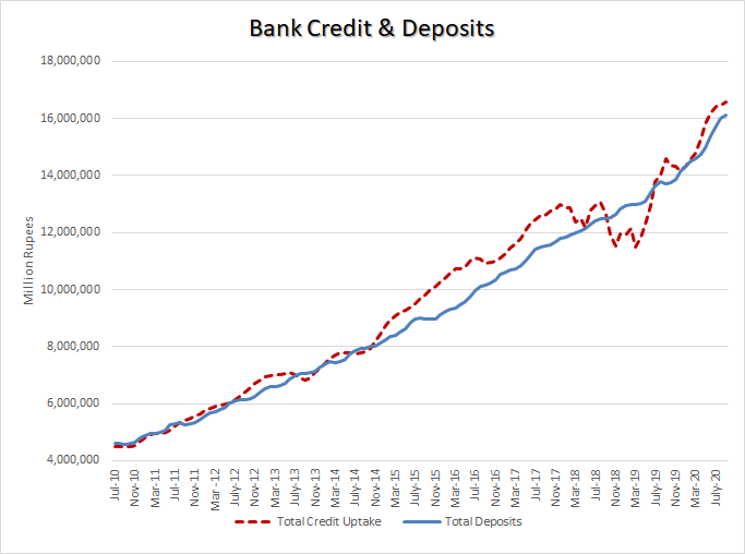 (3/n) First, some history. This graph shows that total credit (private & govt) & bank deposits move together. But something changed in 2015. Total credit started growing much faster between 2015-17. It then collapsed between 2017-19 before recovering back to its trend.