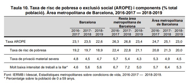 ricardgoma's tweet photo. Les ferides obertes de la metròpoli abans de la covid19:
✅810.875 persones amb dificultats x arribar a final de mes, 25%
✅746.005 persones en risc d'exclusió, 23%
✅389.220 persones amb manca d'accés a bens bàsics, 12%
Plou sobre mullat #EMCV @iermbcn👇
https://t.co/RXv69C6ERy https://t.co/GS95A21IdJ