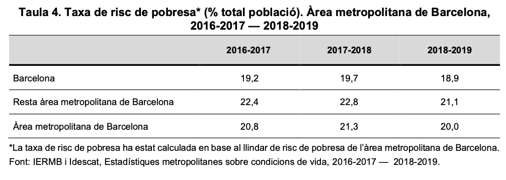 ricardgoma's tweet photo. Les ferides obertes de la metròpoli abans de la covid19:
✅810.875 persones amb dificultats x arribar a final de mes, 25%
✅746.005 persones en risc d'exclusió, 23%
✅389.220 persones amb manca d'accés a bens bàsics, 12%
Plou sobre mullat #EMCV @iermbcn👇
https://t.co/RXv69C6ERy https://t.co/GS95A21IdJ
