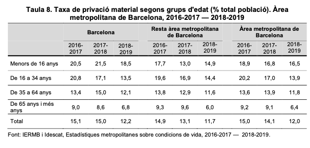 ricardgoma's tweet photo. Les ferides obertes de la metròpoli abans de la covid19:
✅810.875 persones amb dificultats x arribar a final de mes, 25%
✅746.005 persones en risc d'exclusió, 23%
✅389.220 persones amb manca d'accés a bens bàsics, 12%
Plou sobre mullat #EMCV @iermbcn👇
https://t.co/RXv69C6ERy https://t.co/GS95A21IdJ