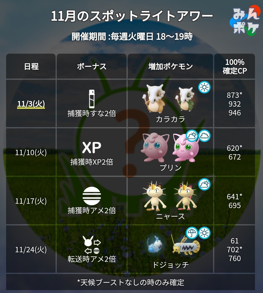 تويتر ポケモンgo攻略 みんポケ على تويتر 本日18時にスポットライトアワーが開催 カラカラが大量出現し 捕獲時のほしのすなが2倍となります T Co Earcdkpdog ポケモンgo T Co 4hyxs3bdme
