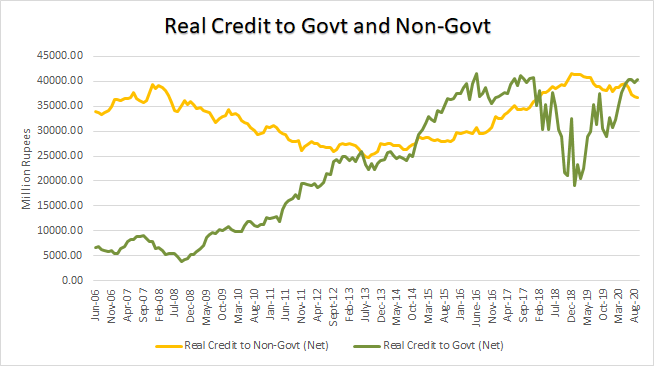 (13/n) Looking at the actual series all the way back to 2007 presents an even dramatic picture. Some structural change seems to have happened in 2008 which caused (net) govt borrowing to start increasing in real terms at the expense of private sector.