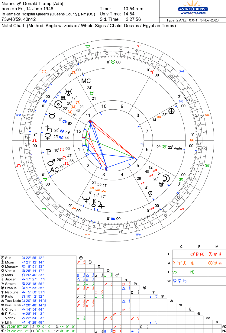 OK. The incumbent and his solar return. With all the 9th house emphasis, it is not surprising that his crown achievement for the year involves the Supreme Court. It's really not. 