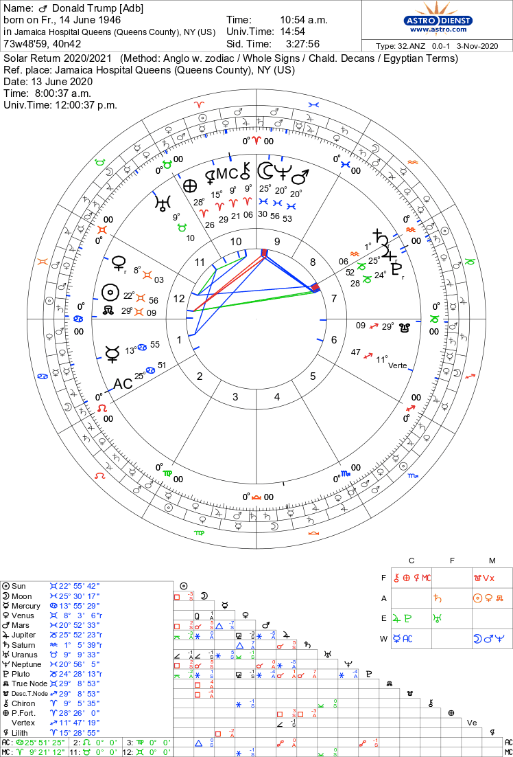 OK. The incumbent and his solar return. With all the 9th house emphasis, it is not surprising that his crown achievement for the year involves the Supreme Court. It's really not. 