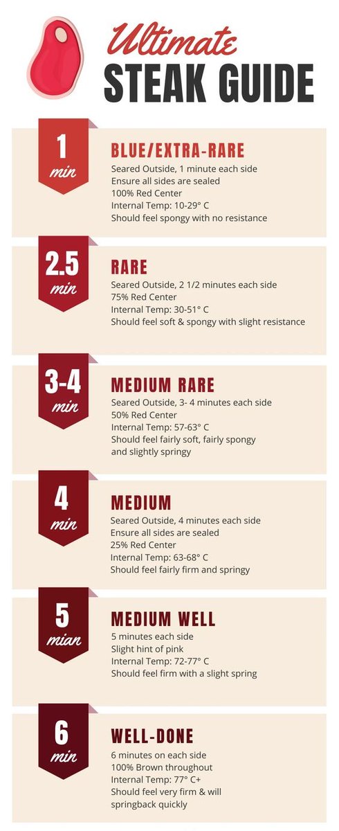 Griller4547's tweet photo. Make restaurant quality #steak at home with the #BallisticBBQ #steakguide https://t.co/dkNUD1pAuO