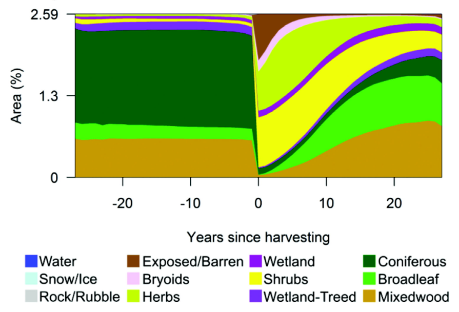 mikewulder's tweet photo. #Review of Land Cover 2.0:
https://t.co/frpVddpyKC
Example of disturbance informed #landcover mapping for #Canada:
https://t.co/GUWrooaVIk
#openaccess #landcover2 #Landsat #NRCanSci 2/2
Novel insights using combination of #timeseries land cover & disturbance by type possible: https://t.co/pxJNWAcE0Y