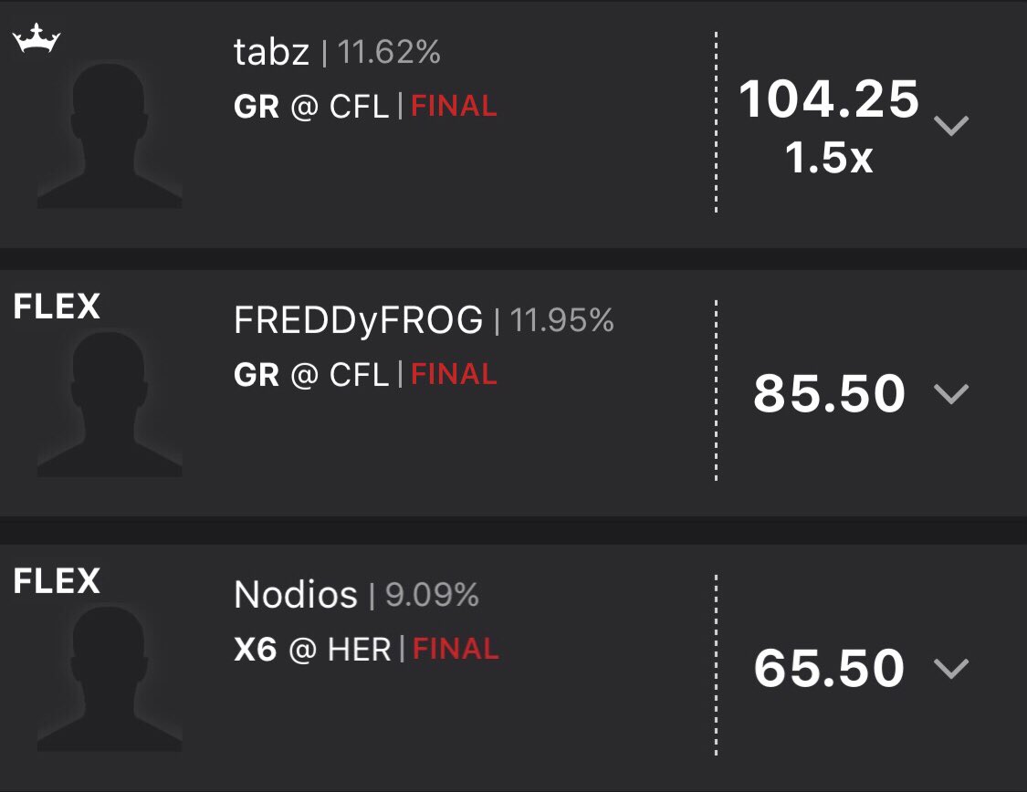 LinkDFS's tweet photo. 🏆A successful day for the #RotoRadarEsports CS:GO DK Core!🏆
November 2nd
🔫#RRMVP: FREDDyFROG - 66 Kills, 18 Assists, 85.5 DKP’s
💣The Stud: tabz - 65 Kills, 20 Assists, 69.5 DKP’s
🔥DK GPP Core finishes with 220.5 at FLEX!🔥
#GoodSkill #DFS #DraftKings
@RotoRadar https://t.co/2fKhlUc2AG