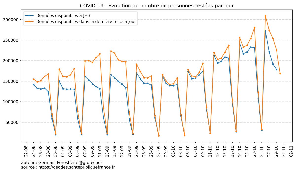 Germain Forestier On Twitter 1 Un Point Sur Les Retards De Remonte Des Tests Covid Dans La Base Si Dep Les Donnees Des Tests Sont Fournies Par Date De Prelevement Chaque Jour On