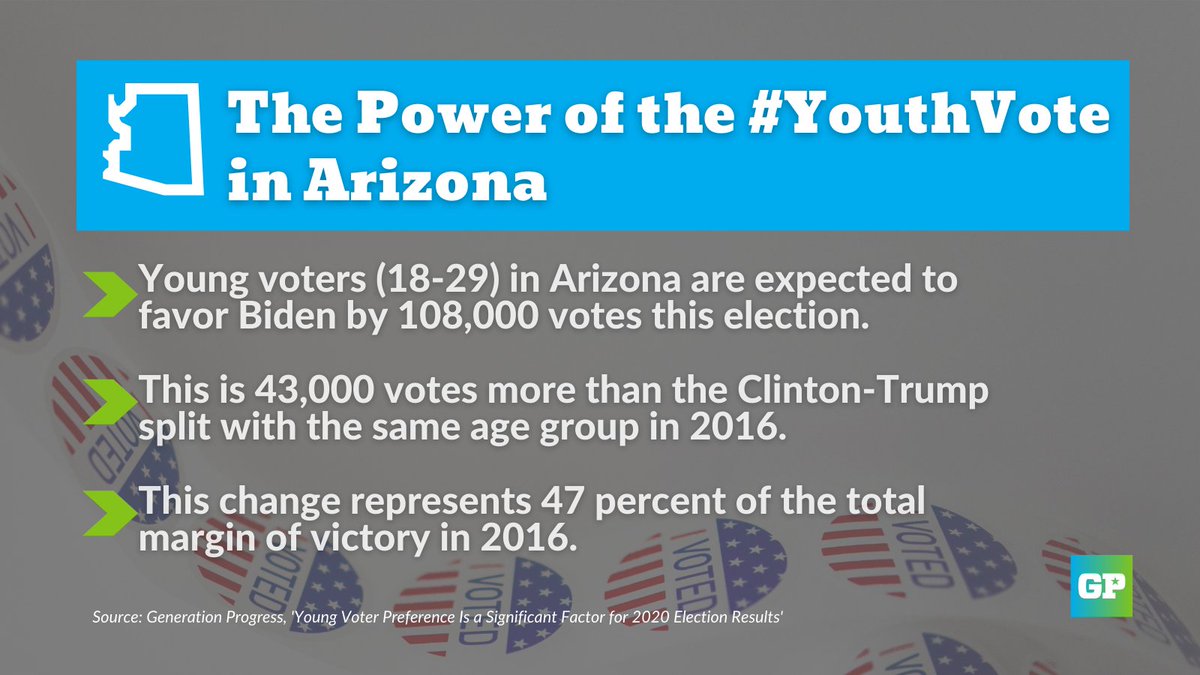 Over the past few weeks, a lot has been written about the surge in the number of young people voting early in the 2020 election. There has been less written, however, about the role that young people’s changing voter preference will have on its outcome.  #AZpol  #YouthVote