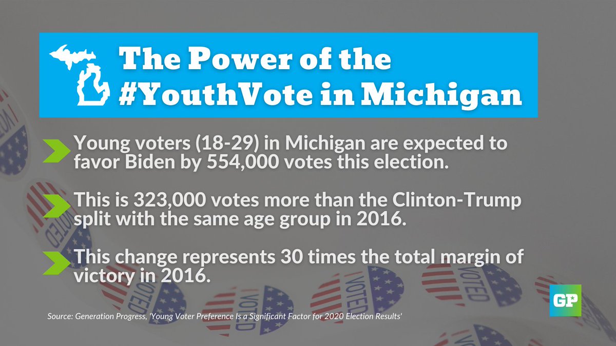 For ex: Young voters (18-29) in Michigan are expected to favor Biden by 554,000 votes this election. This change represents 30(!) times the total margin of victory in 2016.  #MIpol  #YouthVote