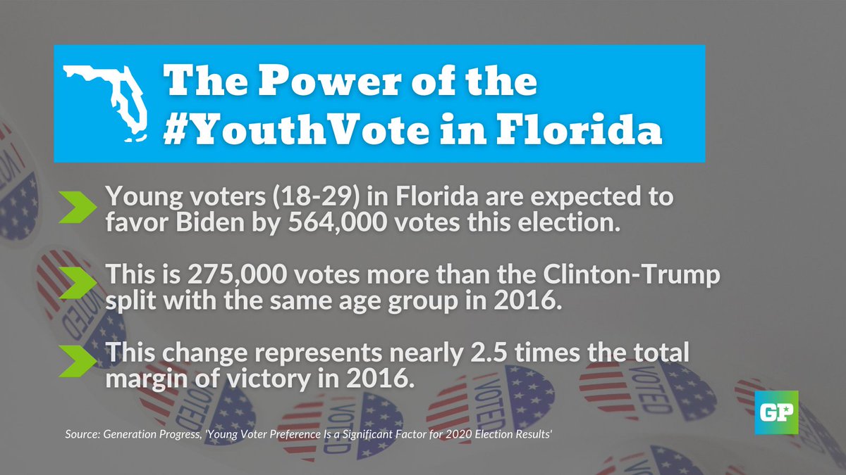 Clinton outperformed Trump with the  #YouthVote by 19 points, according to national exit polls. And since the end of the Dem primary, they have coalesced around Joe Biden’s candidacy for president, favoring him over Trump by 30-40 points according to most national polls.  #FLpol