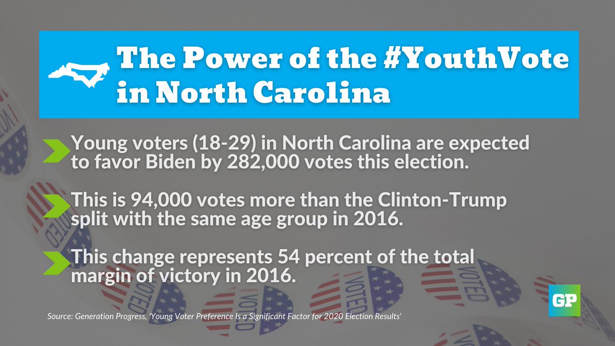 In several states, including North Carolina, we found that the change in voter preference among 18- to 29-year-olds could comprise as much as 50 percent of the total margin of victory in those states.  #NCpol  #YouthVote