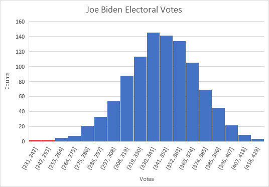 My stats professor thinks emotional abuse is funny, so over the weekend he made us run election simulations. A simple model gives us the following histogram of electoral college votes for Biden, which makes me feel better. #api209