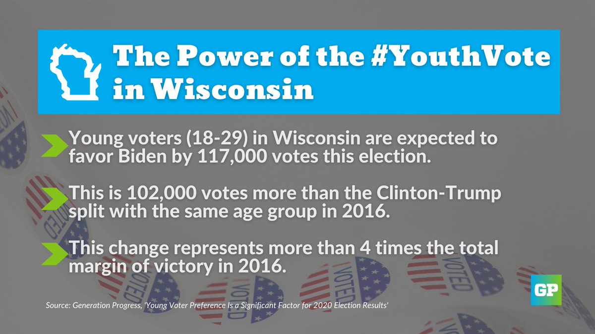 Finally, in Wisconsin, we found that the shift in  #YouthVote preference would result in significantly more votes for Biden than the 2016 margin of victory in those states. Again here, young voters alone could determine which candidate receives these electoral votes.  #WIpol