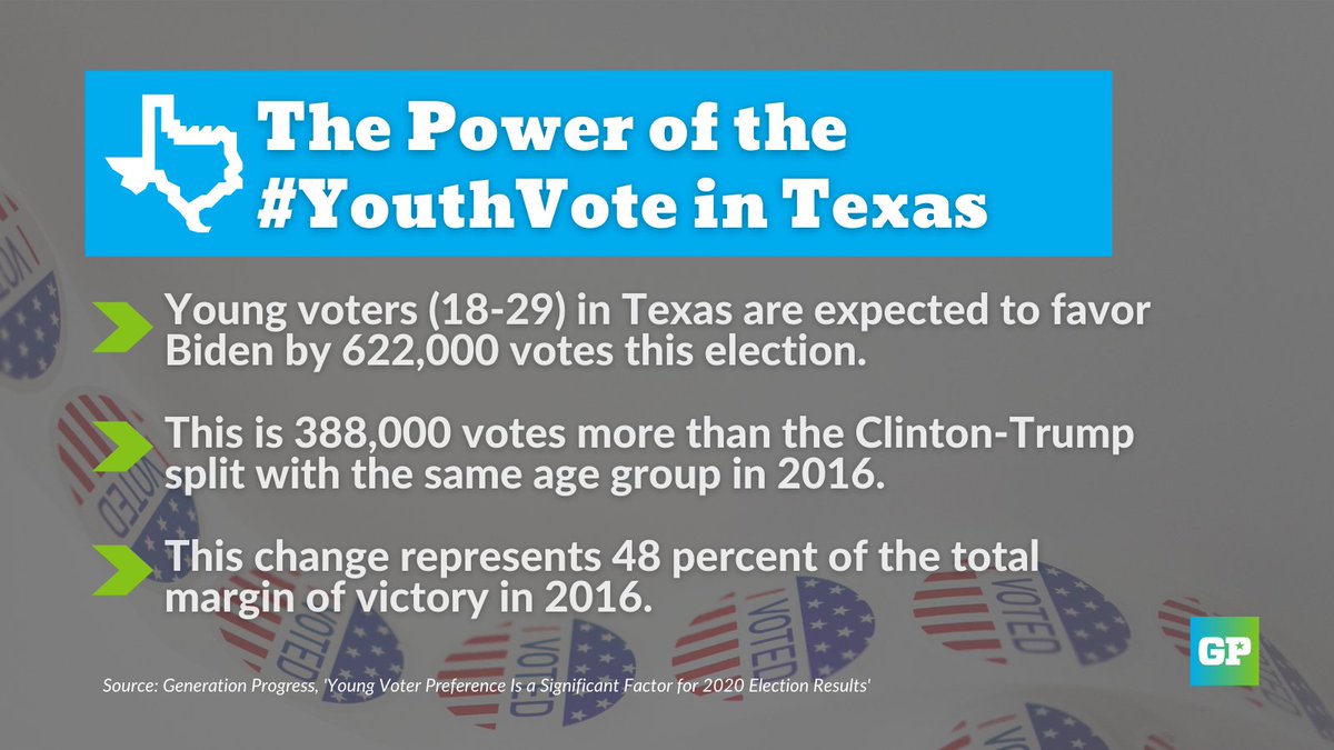 Young voters (18-29) in Texas are expected to favor Biden by 622,000 votes this election. This is 388,000 votes more than the Clinton-Trump split with the same age group in 2016.  #YouthVote  #TXpol
