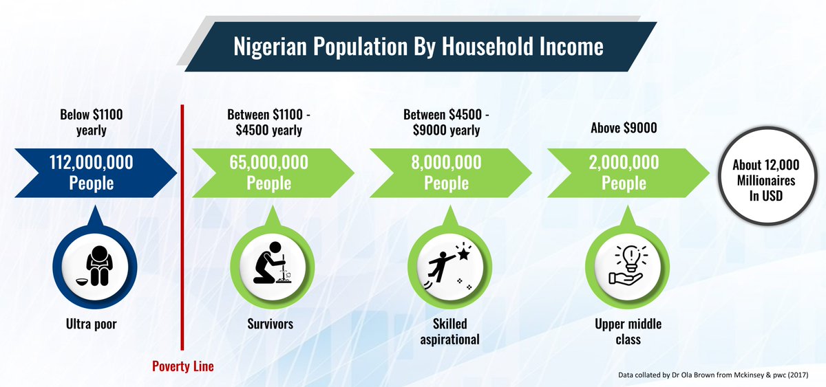 The diagram below keeps me up at night, always thinking about how to improve the economy  &amp; lift people out of poverty

medium.com/@drola/the-mys…