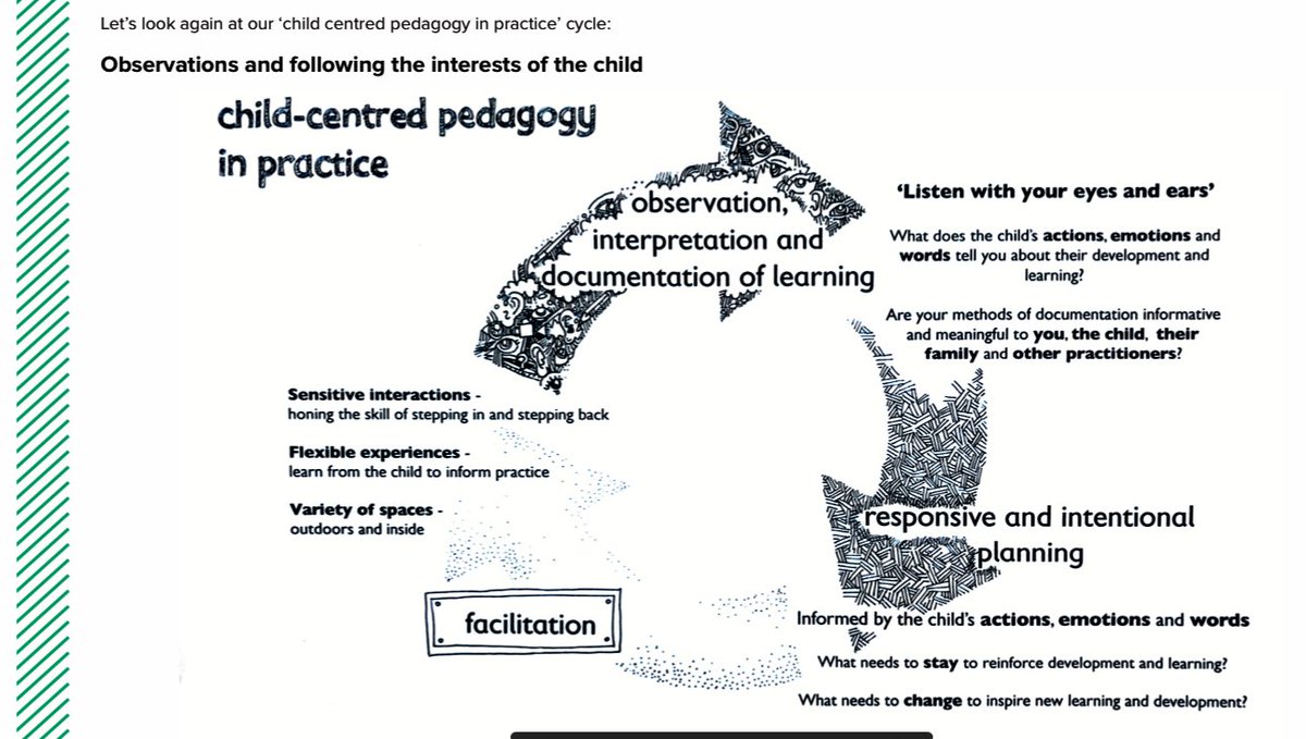 LynnTaylorEdu's tweet photo. Realising the Ambition was intentionally not designed to be reduced to a narrow ‘tick box’ approach
Observations are key
The first cycle is how to plan in a child-centred way
‘Young children often need to repeat experiences & actions to deepen learning’ (65)
#BeingMeBlether https://t.co/vmgdltazqh
