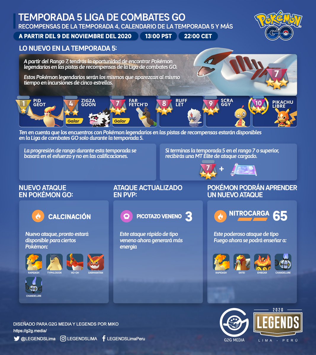 LEGENDSLima's tweet photo. 🇪🇸
La Temporada 5 de la #LigaCombatesGO comienza el lunes 9 de noviembre del 2020 a la 13:00 PST (22:00 CET).

Todos los detalles en las siguientes gráficas.

#PokémonGO #PokémonGOApp #G2G https://t.co/R82Cuvb2cM