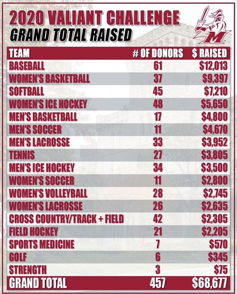 mvillebase's tweet photo. Thank you to everyone who donated!!#RollVals #ValiantChallenge https://t.co/WZCMqbQBai
