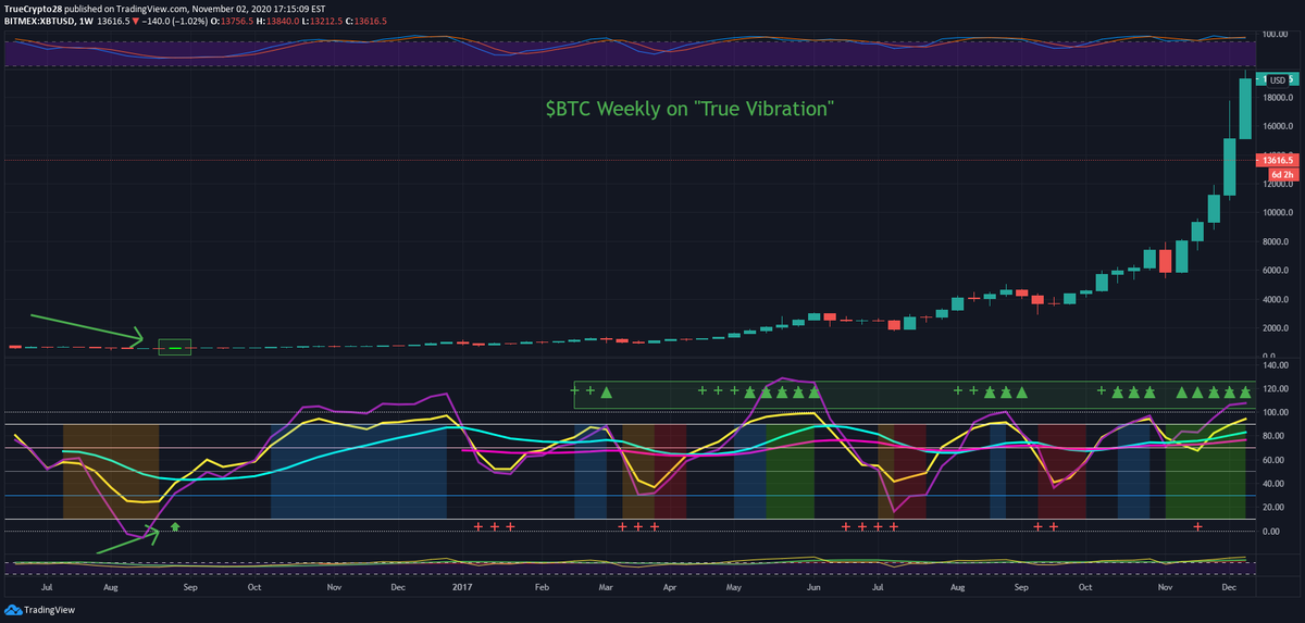 Truecrypto's tweet photo. The "True Vibration" indicator is live

Most popular question: Can you scalp w/ it? Yes, but, I'll need to make a video to show that

2nd most popular question? Is it good on HTF? C'mon man, too easy!

Active traders interested in free access Like, Retweet, &amp; DM me. Expect delays https://t.co/lYmCc5I60Y