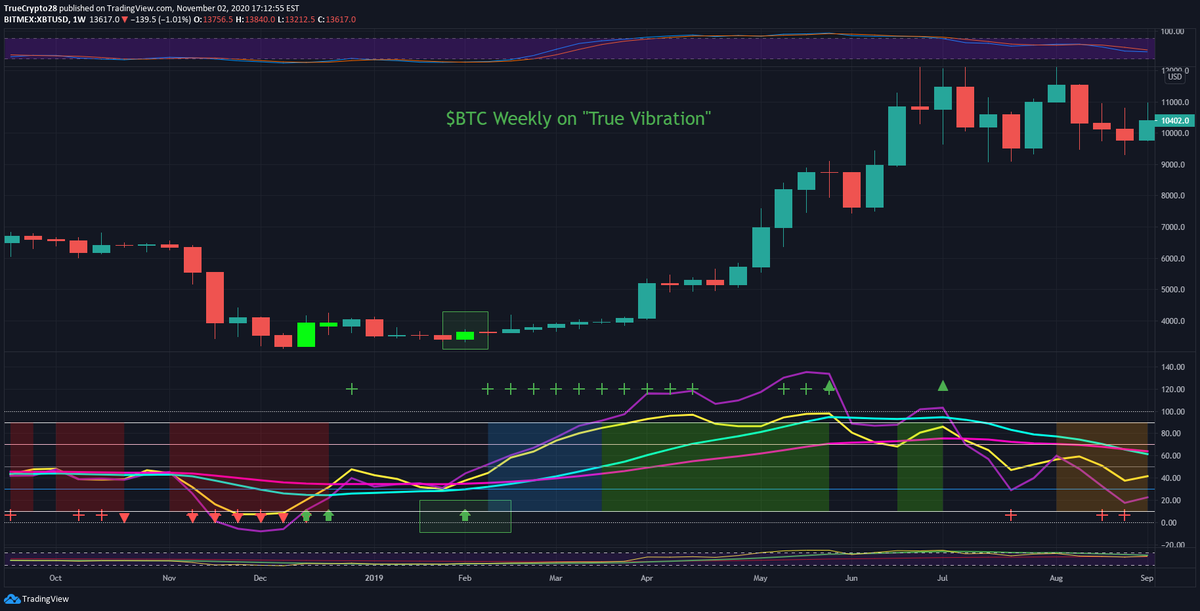 Truecrypto's tweet photo. The "True Vibration" indicator is live

Most popular question: Can you scalp w/ it? Yes, but, I'll need to make a video to show that

2nd most popular question? Is it good on HTF? C'mon man, too easy!

Active traders interested in free access Like, Retweet, &amp; DM me. Expect delays https://t.co/lYmCc5I60Y