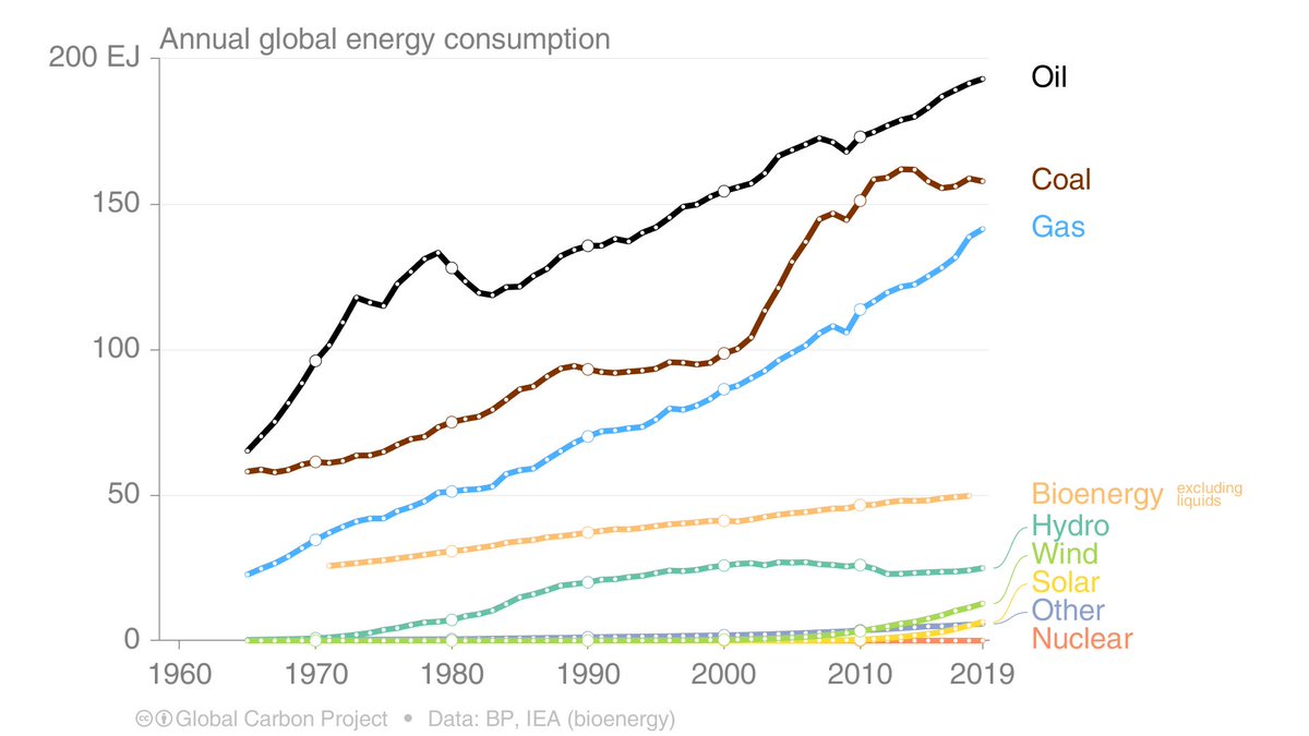 Peters_Glen's tweet photo. An important, but subtle, point I had previously missed in the 2019 BP energy statistics!

Global coal use peaked 2013/2014, but started rising again in 2016, 2017, 2018, making me nervous...

Preliminary 2019 data suggests coal declined in 2019. Small things that matter...😀 https://t.co/BX7Rxx4tDS