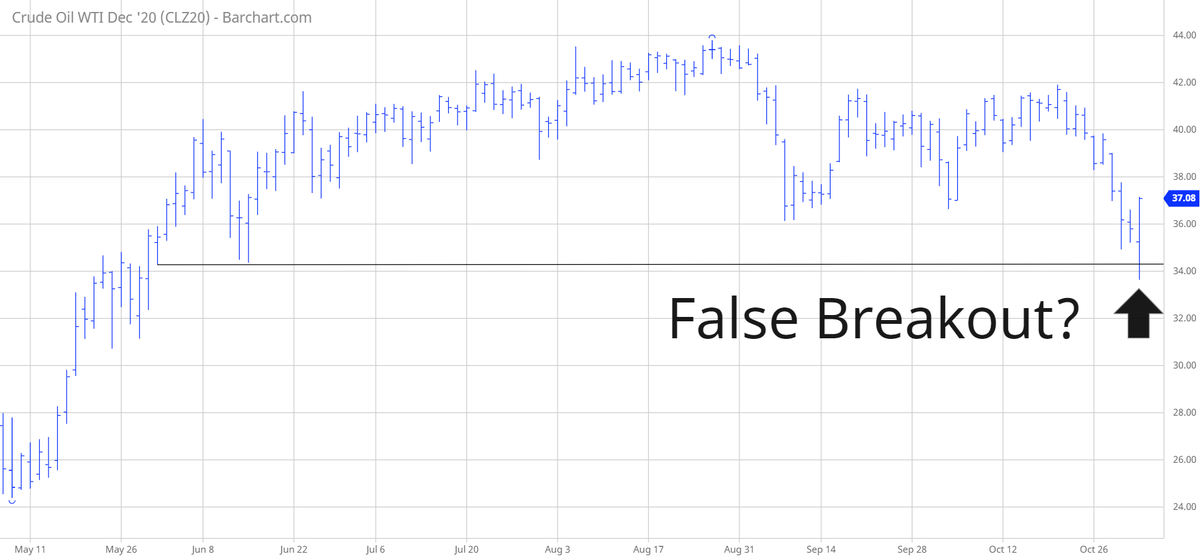 TradesByDave's tweet photo. #CL_Z I'm short @ 34.30. Looks like a false breakout. Not good. #CrudeOil https://t.co/S3BJxzqujB
