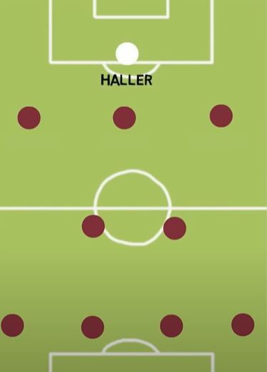 Haller's natural tendency is to be involved in the build-up of attacks. As a striker in a 4-2-3-1 formation, it's crucial that the striker doesn't do this too often, as he would be missing out on goalscoring opportunities himself.