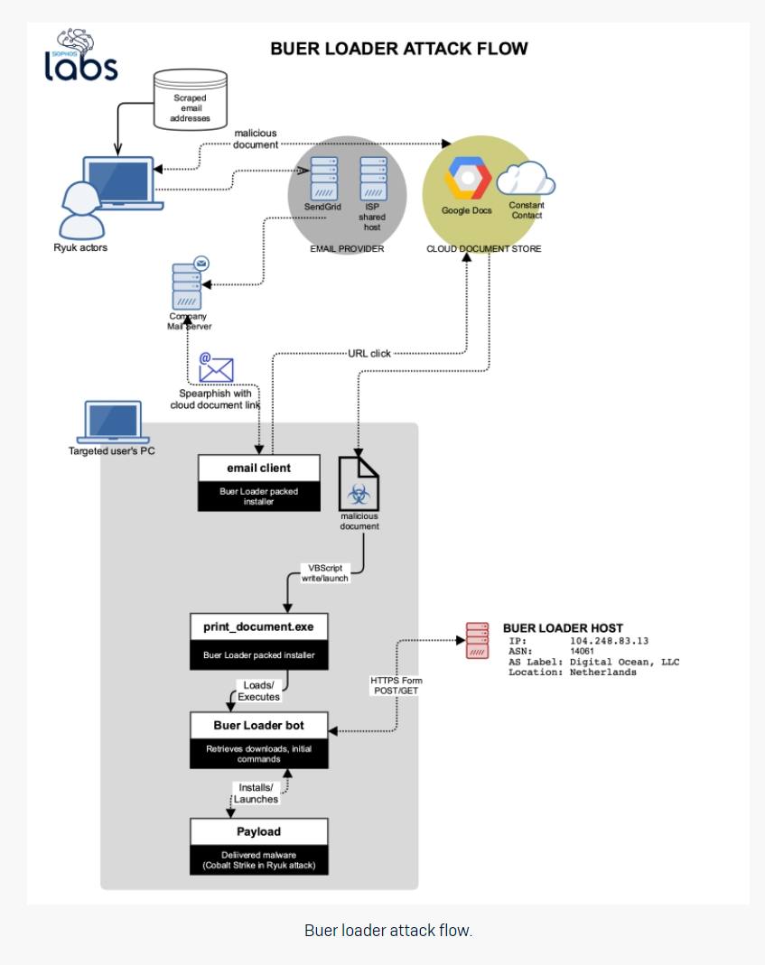 Totocellux's tweet photo. #MalwareAnalysis: #Hacks For Sale, Inside The #Buer Loader #Malware-as-a-Service - https://t.co/s5TnTA7dB0 @Sophos
๐
#Enterprises #Organizations
#MaaS #CyberThreats
#CyberSecurity #InfoSec
#CyberAttacks #Ransomware
#Malware #BrowserLocker
#CyberCrime #Emotet
#Trickbot #Bots https://t.co/nGejf0RcCP