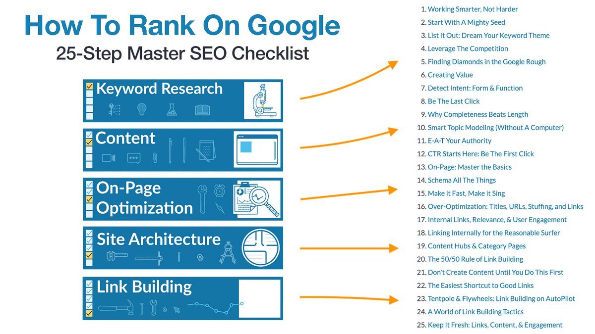 Over 4 million people have seen The Beginner's Guide to SEO (moz.com/beginners-guid…) So what should newer SEOs read immediately after that?

1) How to Rank On Google: 25-Step Master SEO Checklist

That's it. That's the tweet.

New + updated guide via @moz moz.com/how-to-rank
