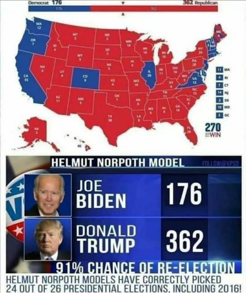 zoomzoombye's tweet photo. #HelmutNorpoth model has CORRECTLY picked 24 of the last 26 Presidential #Elections, including 2016. @realDonaldTrump has a 91% chance to be re-elected! Yea, baby!!
#Trump2020LandslideVictory #Trump2020Landslide https://t.co/4EKBocK33q
