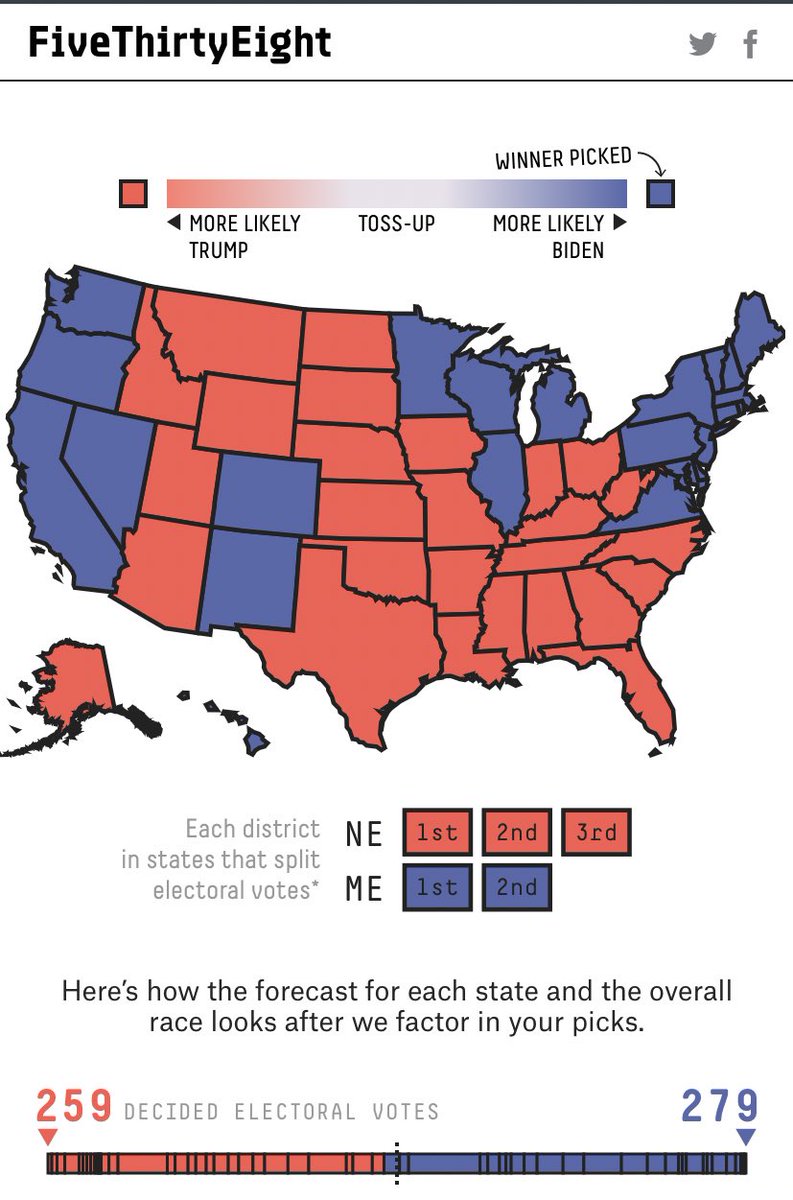 for that to happen and even if it did, if Biden holds Pennsylvania (which he is +5 on average) you still get this. Which still means he has massively defied the polls with a larger polling error than 2016 and he still loses! /8