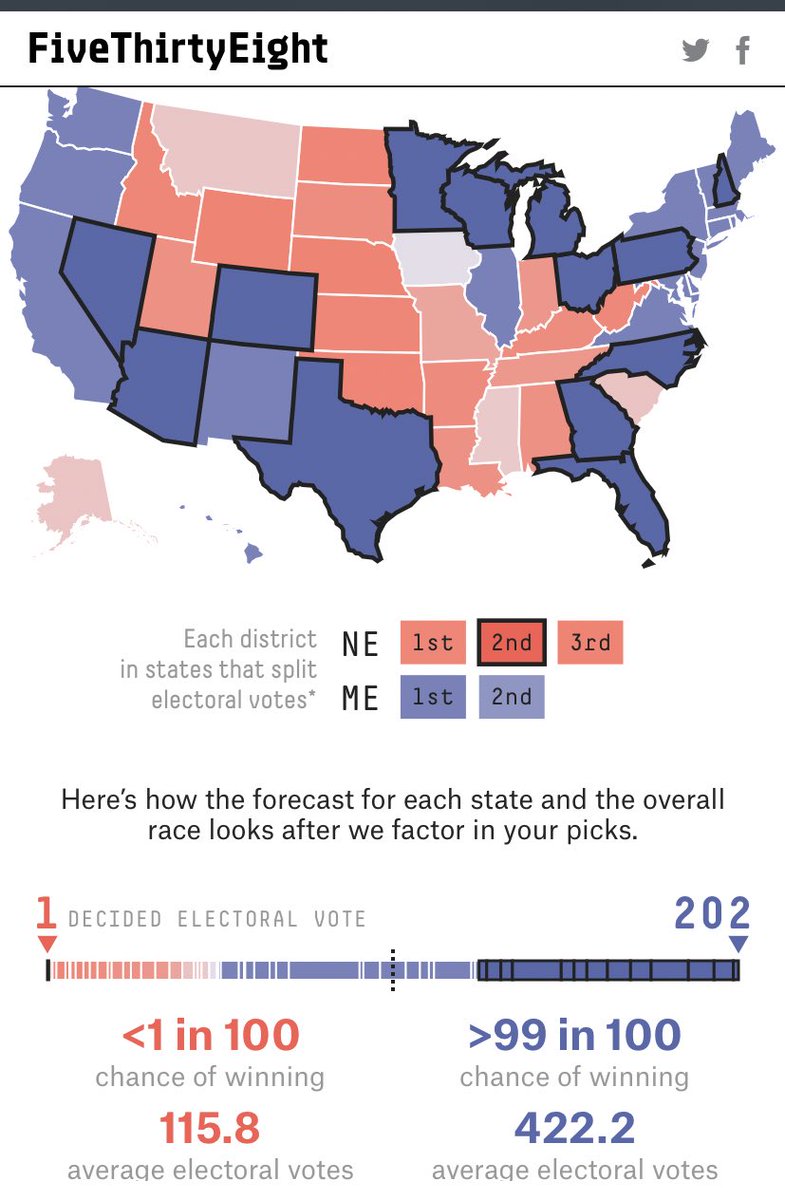 It is also plausible that  #BidenHarris do slightly better than their polling because we get lots of  @RVAT2020 and  @ProjectLincoln (both accounts fab by the way) voters out and you get landslide which I think is just as possible as the above and you get something like this. /9