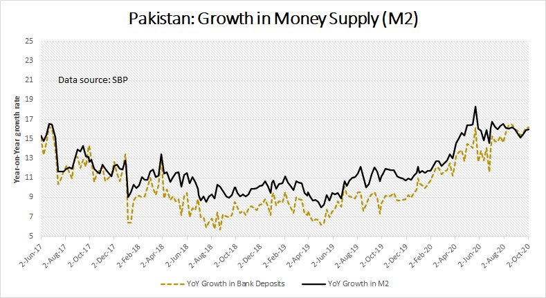 (Thread on Money & Credit: 1/n) How does monetary policy affect  #Pakistan's economy? Which economic agents adjust their behaviour the most in response? Wat led to the recent crisis and why the broad money supply has increased so much since Nov-19? Let's look at all this below.