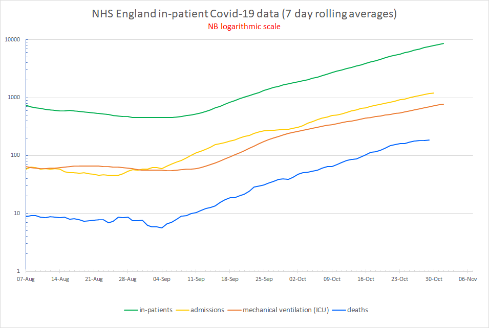chart of COVID-19-related hospital admissions, inpatients, ventilated (ICU) patients & deaths in England, as a 7-day rolling average, at 2 November (data from NHS England website)
NB logarithmic scale

