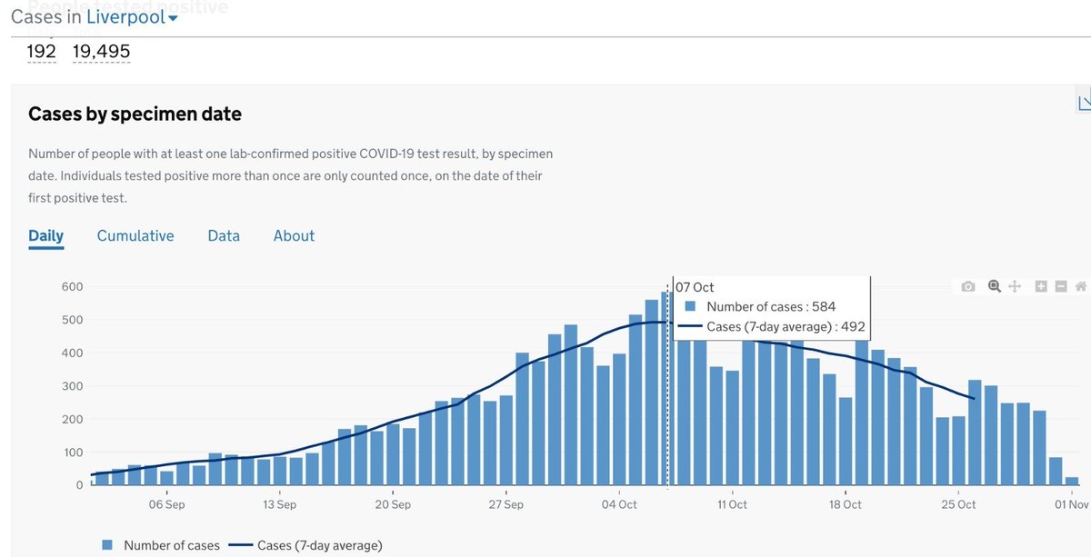 Cases overall peaked around a week before the Tier 3 restrictions were imposed on 14 October, and have dropped steadily ever since.There is no obvious drop-off around a week after Tier 3 was introduced (infection => test). https://coronavirus.data.gov.uk/cases?areaType=ltla&areaName=Liverpool/3