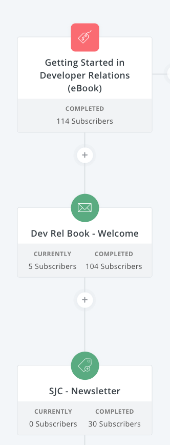 The book has definitely driven a lot of growth in my email list on  @ConvertKit. I have an automation set up to put customers through a welcome sequence, which then transfers them to my main email list. There are opt-out links for each sequence as well as unsubscribe links.