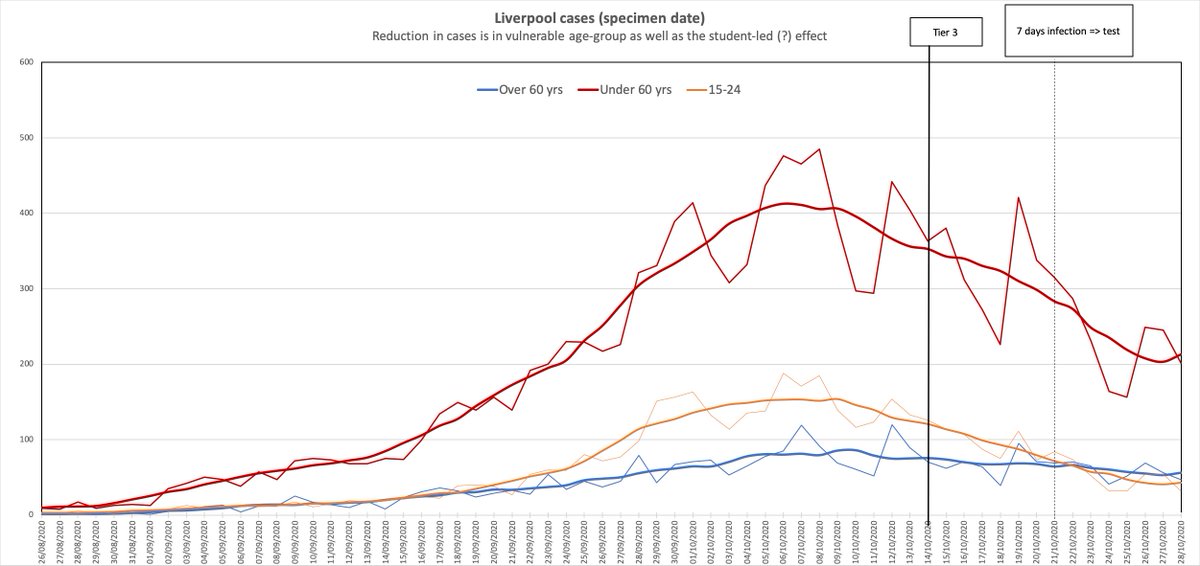 Looking at age-breakdown, the reduction in <60 and student-ages is indeed dramatic, but there is also a significant fall off in the 60-69 age group; median age in ICU is 61 (see ICNARC report) so this should reduce admissions into hospitals.Source:  https://coronavirus.data.gov.uk/about-data#cases-by-age/4